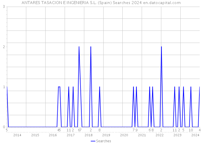 ANTARES TASACION E INGENIERIA S.L. (Spain) Searches 2024 