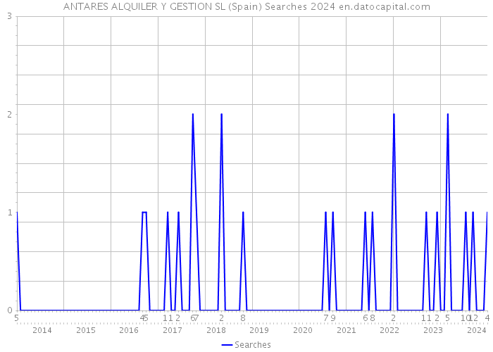 ANTARES ALQUILER Y GESTION SL (Spain) Searches 2024 