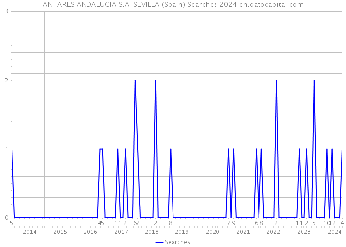 ANTARES ANDALUCIA S.A. SEVILLA (Spain) Searches 2024 