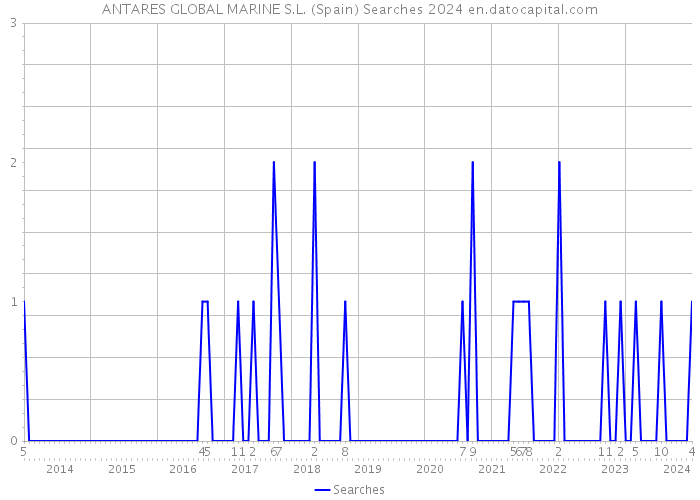 ANTARES GLOBAL MARINE S.L. (Spain) Searches 2024 