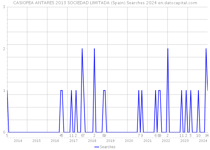 CASIOPEA ANTARES 2013 SOCIEDAD LIMITADA (Spain) Searches 2024 