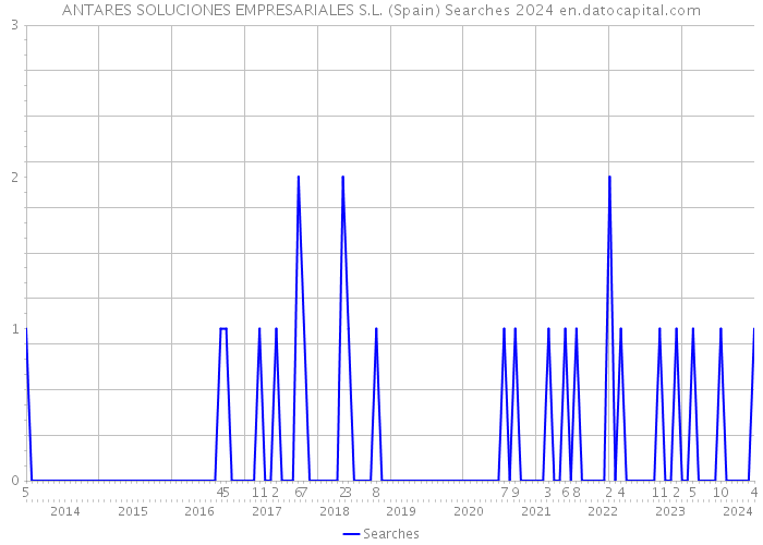 ANTARES SOLUCIONES EMPRESARIALES S.L. (Spain) Searches 2024 