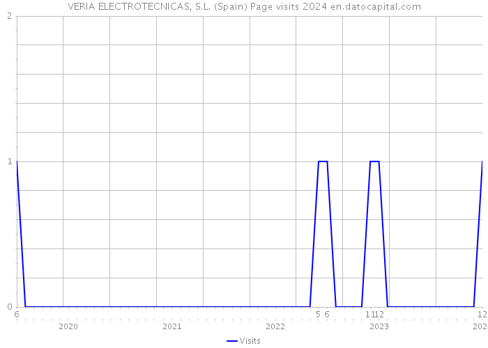 VERIA ELECTROTECNICAS, S.L. (Spain) Page visits 2024 