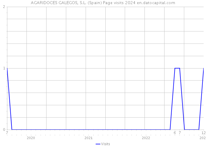 AGARIDOCES GALEGOS, S.L. (Spain) Page visits 2024 