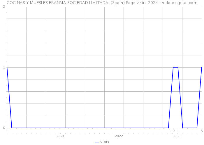 COCINAS Y MUEBLES FRANMA SOCIEDAD LIMITADA. (Spain) Page visits 2024 