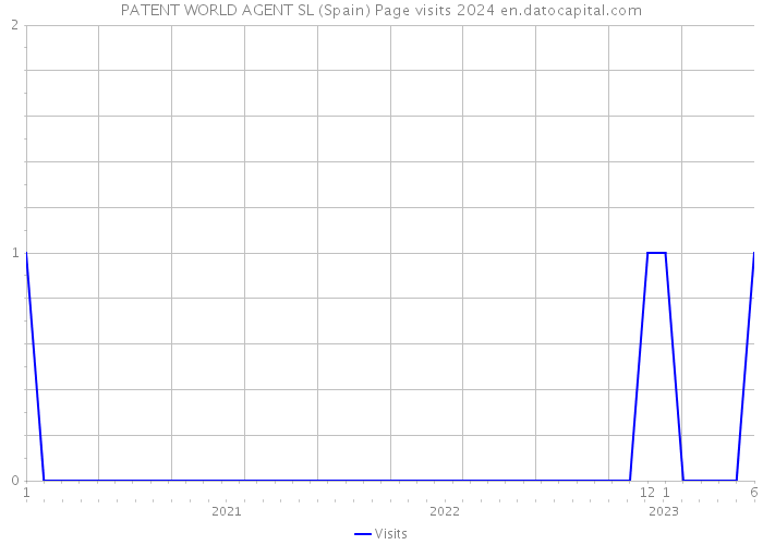 PATENT WORLD AGENT SL (Spain) Page visits 2024 