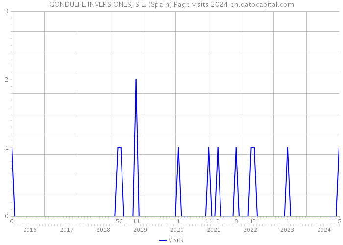 GONDULFE INVERSIONES, S.L. (Spain) Page visits 2024 