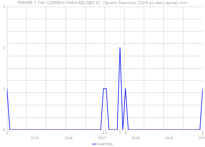 FERRER Y CIA CORREAS PARA RELOJES SC. (Spain) Searches 2024 