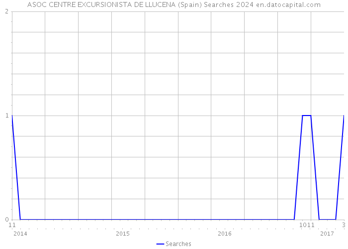 ASOC CENTRE EXCURSIONISTA DE LLUCENA (Spain) Searches 2024 