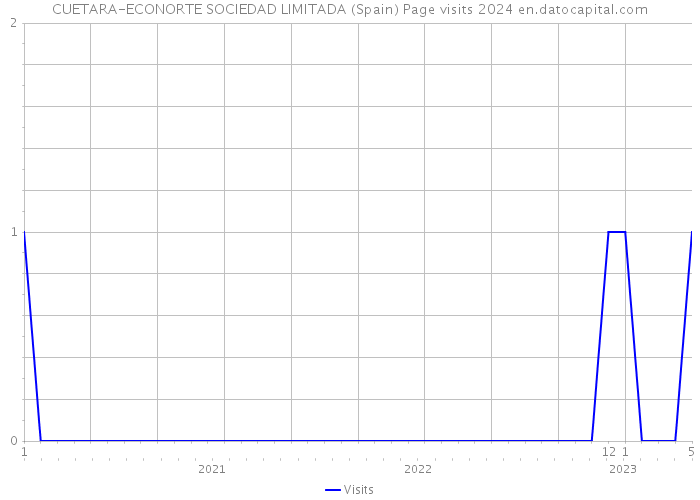 CUETARA-ECONORTE SOCIEDAD LIMITADA (Spain) Page visits 2024 