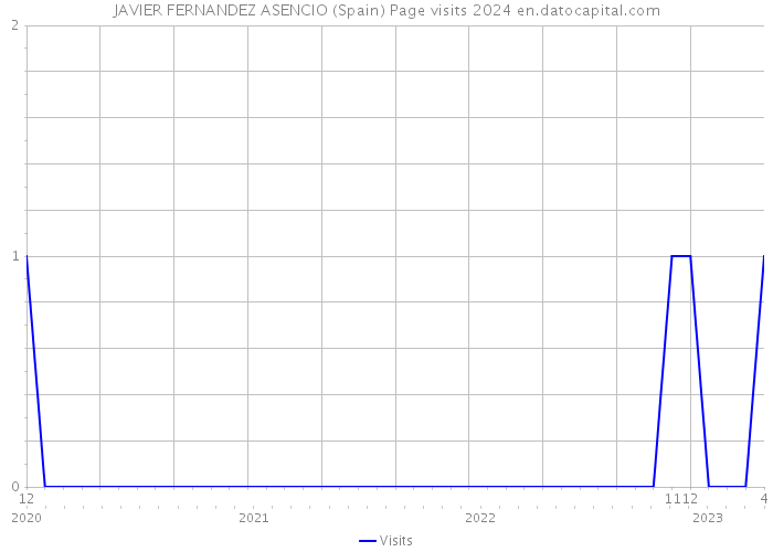 JAVIER FERNANDEZ ASENCIO (Spain) Page visits 2024 