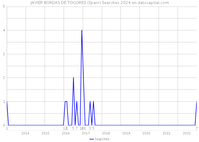 JAVIER BORDAS DE TOGORES (Spain) Searches 2024 