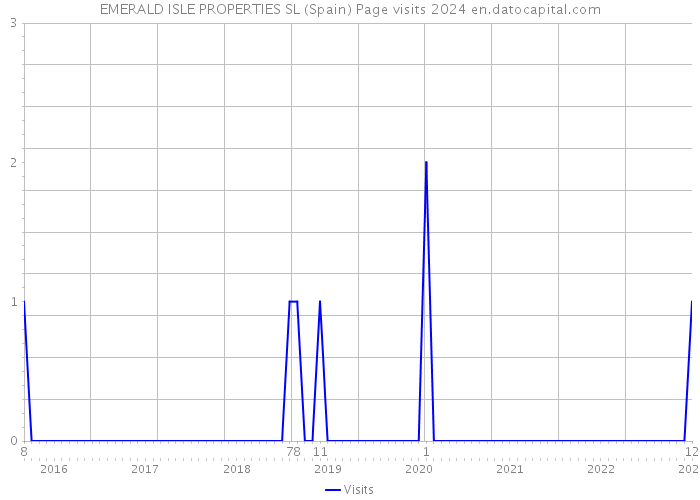 EMERALD ISLE PROPERTIES SL (Spain) Page visits 2024 