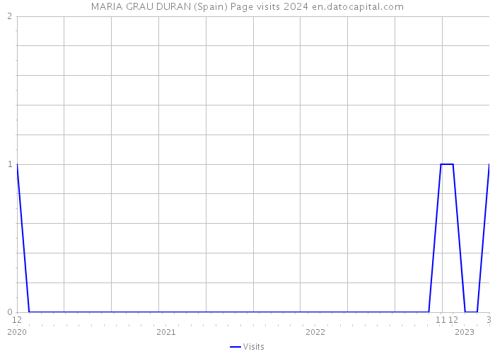 MARIA GRAU DURAN (Spain) Page visits 2024 