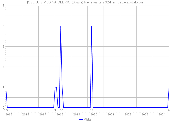 JOSE LUIS MEDINA DEL RIO (Spain) Page visits 2024 
