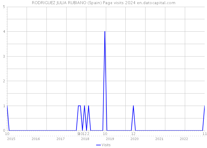 RODRIGUEZ JULIA RUBIANO (Spain) Page visits 2024 