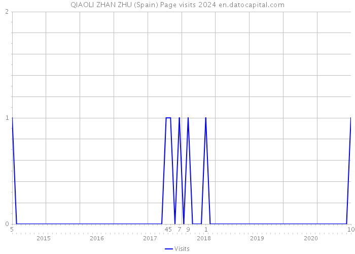 QIAOLI ZHAN ZHU (Spain) Page visits 2024 