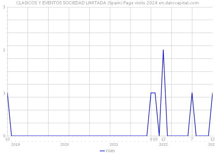 CLASICOS Y EVENTOS SOCIEDAD LIMITADA (Spain) Page visits 2024 