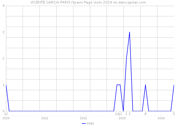 VICENTE GARCIA PARIS (Spain) Page visits 2024 