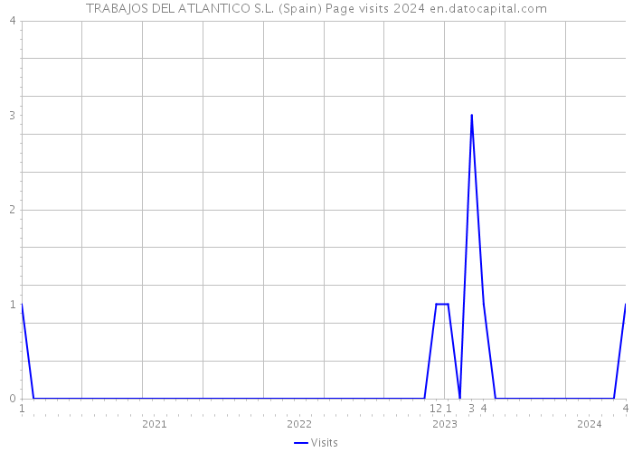 TRABAJOS DEL ATLANTICO S.L. (Spain) Page visits 2024 