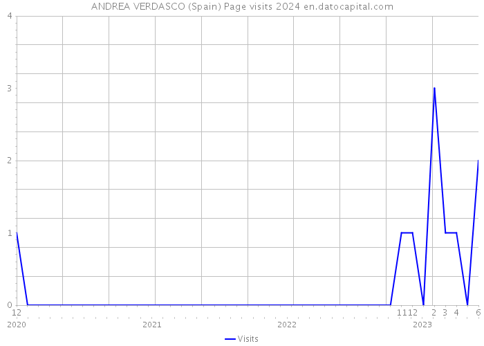ANDREA VERDASCO (Spain) Page visits 2024 