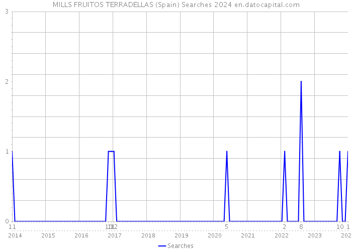 MILLS FRUITOS TERRADELLAS (Spain) Searches 2024 