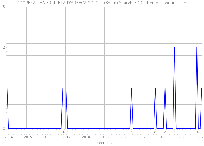 COOPERATIVA FRUITERA D'ARBECA S.C.C.L. (Spain) Searches 2024 