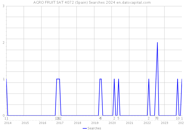 AGRO FRUIT SAT 4072 (Spain) Searches 2024 