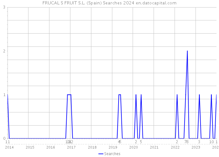 FRUCAL S FRUIT S.L. (Spain) Searches 2024 