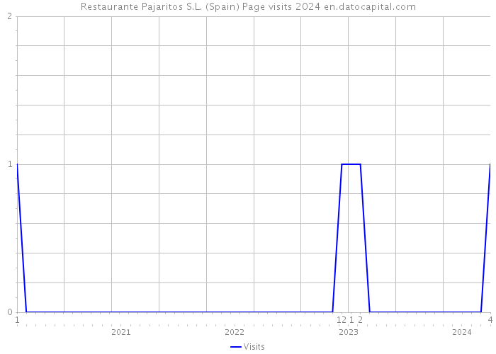 Restaurante Pajaritos S.L. (Spain) Page visits 2024 
