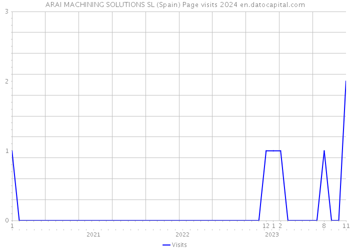 ARAI MACHINING SOLUTIONS SL (Spain) Page visits 2024 