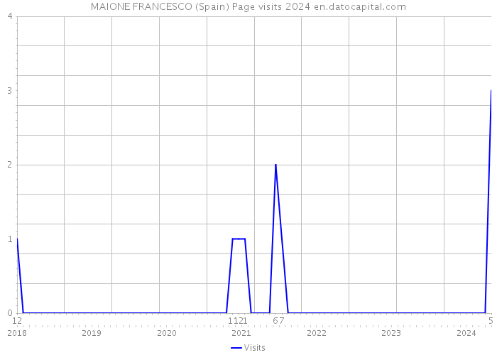 MAIONE FRANCESCO (Spain) Page visits 2024 