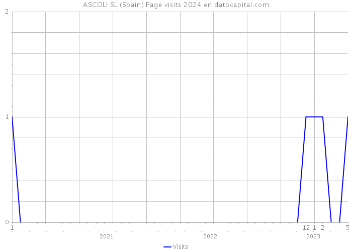 ASCOLI SL (Spain) Page visits 2024 