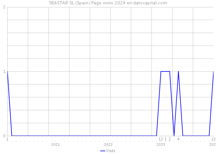 SEASTAR SL (Spain) Page visits 2024 