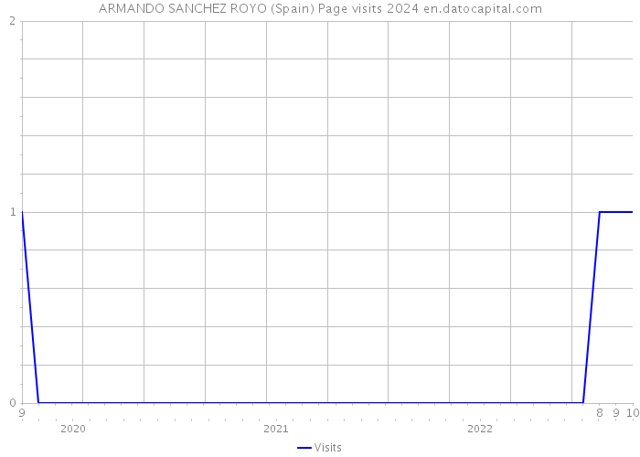 ARMANDO SANCHEZ ROYO (Spain) Page visits 2024 