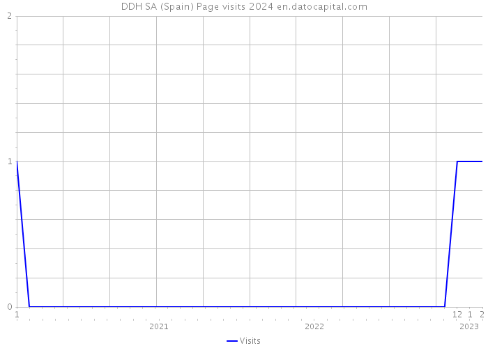 DDH SA (Spain) Page visits 2024 