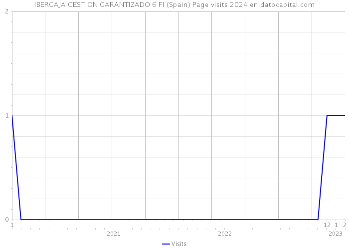 IBERCAJA GESTION GARANTIZADO 6 FI (Spain) Page visits 2024 