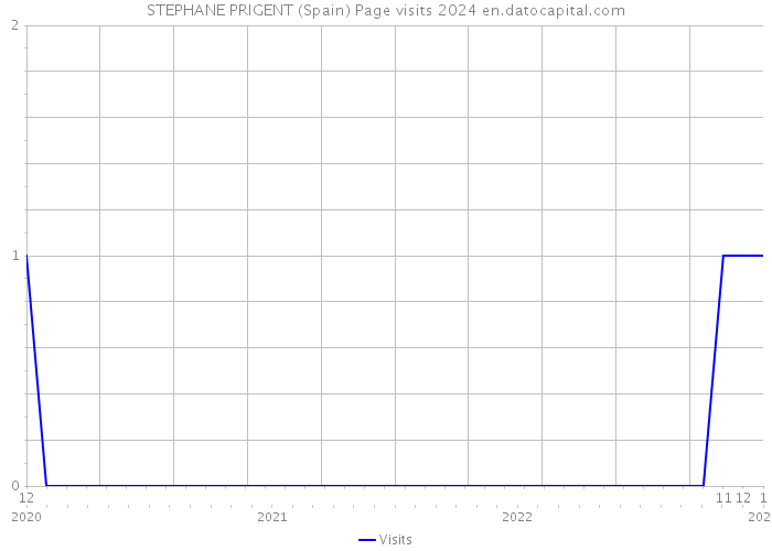 STEPHANE PRIGENT (Spain) Page visits 2024 