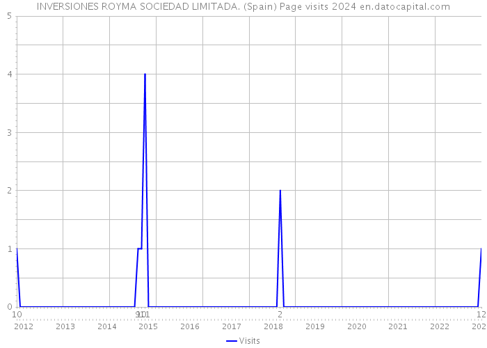 INVERSIONES ROYMA SOCIEDAD LIMITADA. (Spain) Page visits 2024 