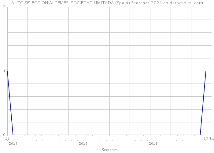 AUTO SELECCION ALGEMESI SOCIEDAD LIMITADA (Spain) Searches 2024 