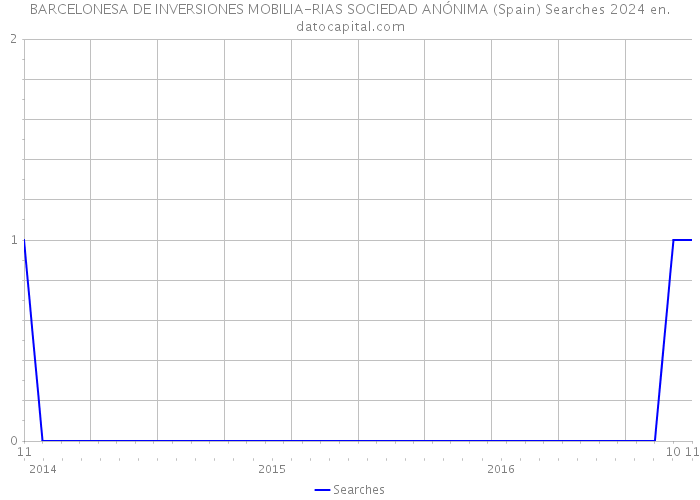 BARCELONESA DE INVERSIONES MOBILIA-RIAS SOCIEDAD ANÓNIMA (Spain) Searches 2024 