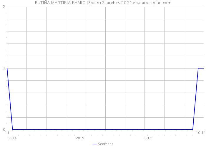 BUTIÑA MARTIRIA RAMIO (Spain) Searches 2024 