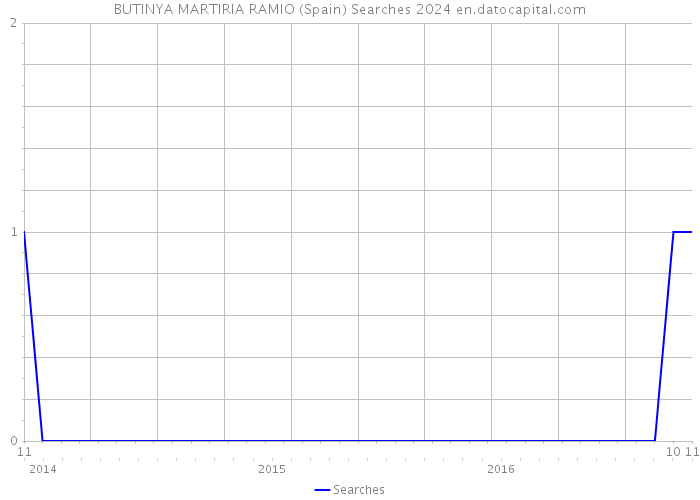 BUTINYA MARTIRIA RAMIO (Spain) Searches 2024 