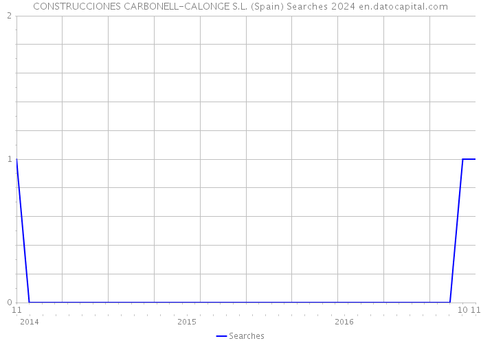 CONSTRUCCIONES CARBONELL-CALONGE S.L. (Spain) Searches 2024 