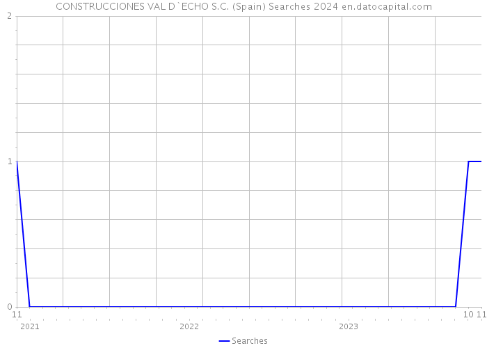 CONSTRUCCIONES VAL D`ECHO S.C. (Spain) Searches 2024 