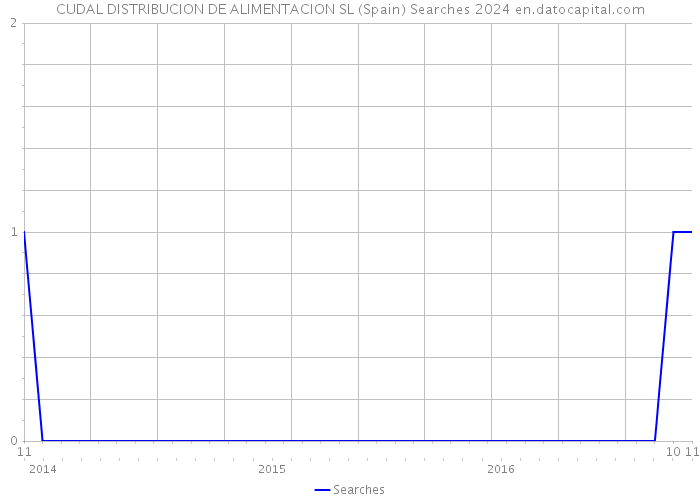 CUDAL DISTRIBUCION DE ALIMENTACION SL (Spain) Searches 2024 