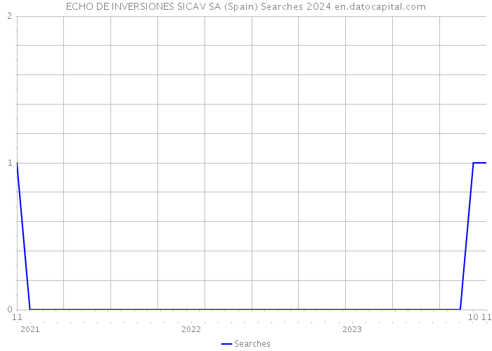 ECHO DE INVERSIONES SICAV SA (Spain) Searches 2024 