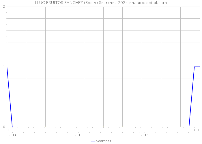 LLUC FRUITOS SANCHEZ (Spain) Searches 2024 