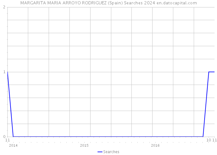 MARGARITA MARIA ARROYO RODRIGUEZ (Spain) Searches 2024 