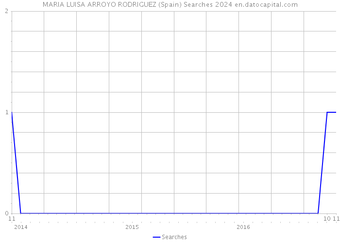 MARIA LUISA ARROYO RODRIGUEZ (Spain) Searches 2024 